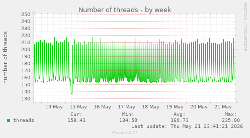 Number of threads