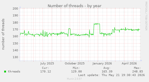 Number of threads