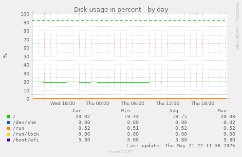 Disk usage in percent