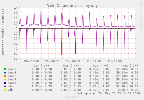 Disk IOs per device