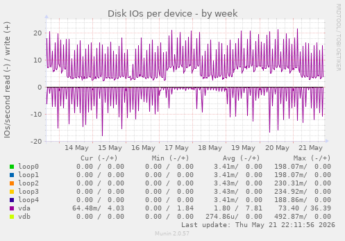 Disk IOs per device