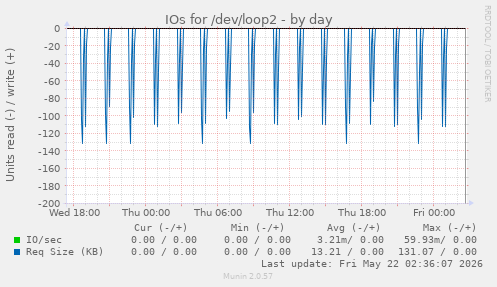 IOs for /dev/loop2
