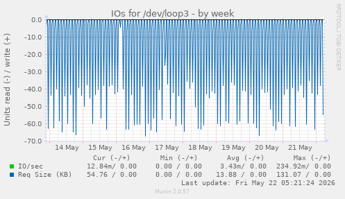 IOs for /dev/loop3