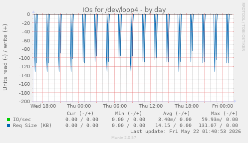 IOs for /dev/loop4
