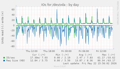 IOs for /dev/vda
