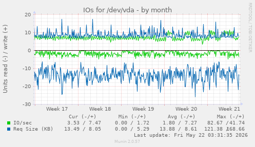 monthly graph