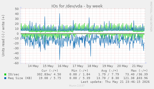 IOs for /dev/vda