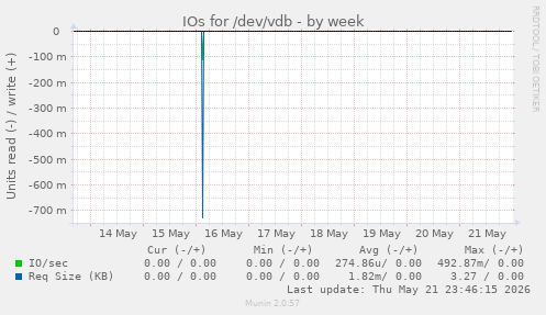 IOs for /dev/vdb
