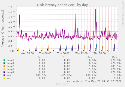 Disk latency per device