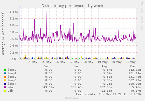 Disk latency per device