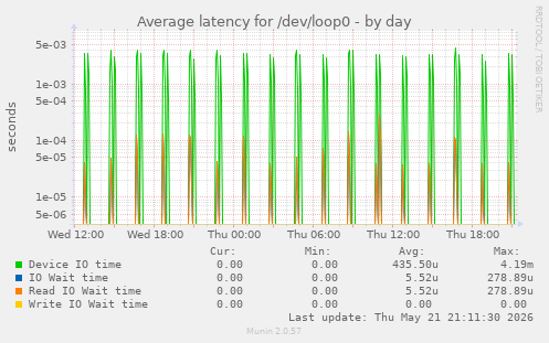 Average latency for /dev/loop0