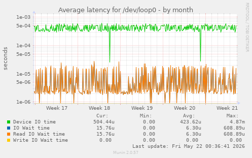 Average latency for /dev/loop0