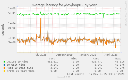 Average latency for /dev/loop0