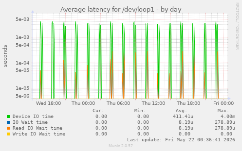 Average latency for /dev/loop1
