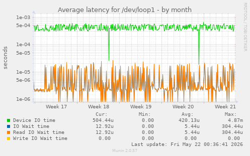 Average latency for /dev/loop1