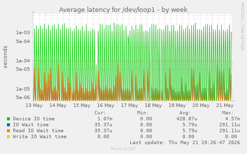 Average latency for /dev/loop1