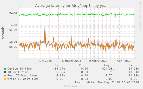 Average latency for /dev/loop1