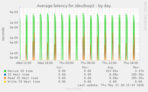 Average latency for /dev/loop2