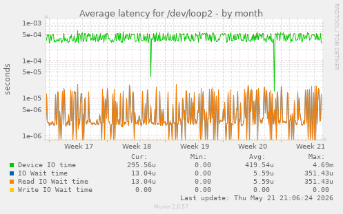 Average latency for /dev/loop2