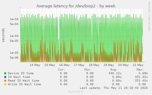 Average latency for /dev/loop2