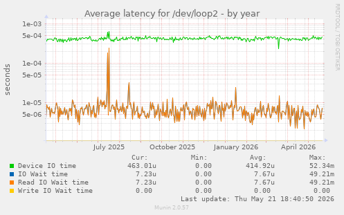 Average latency for /dev/loop2