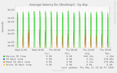 Average latency for /dev/loop3
