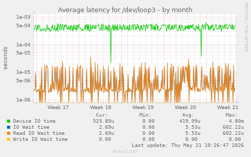 Average latency for /dev/loop3