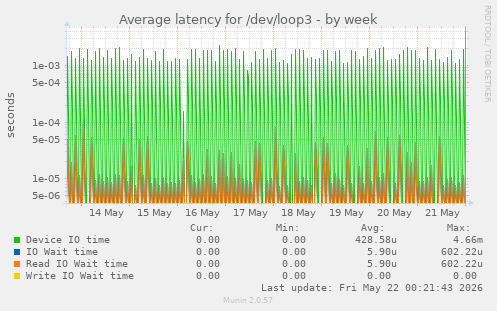 Average latency for /dev/loop3