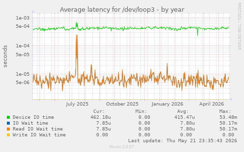 Average latency for /dev/loop3