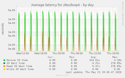 Average latency for /dev/loop4