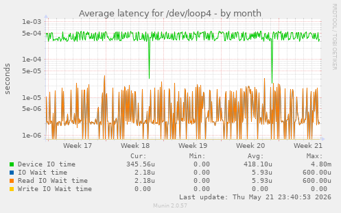 Average latency for /dev/loop4