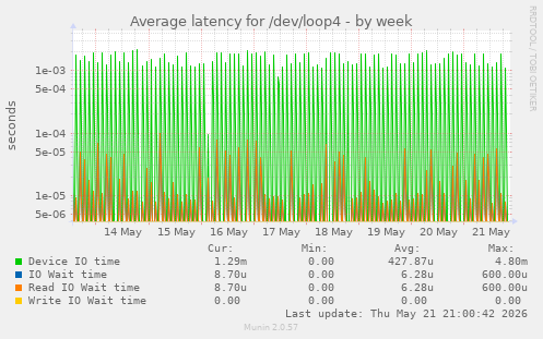 Average latency for /dev/loop4