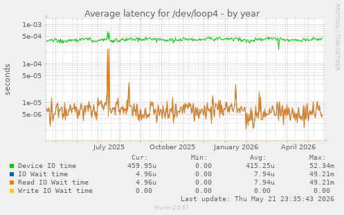 Average latency for /dev/loop4