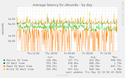 Average latency for /dev/vda