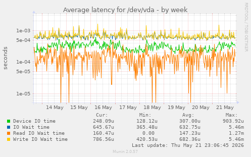 Average latency for /dev/vda