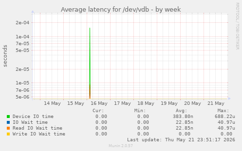 Average latency for /dev/vdb