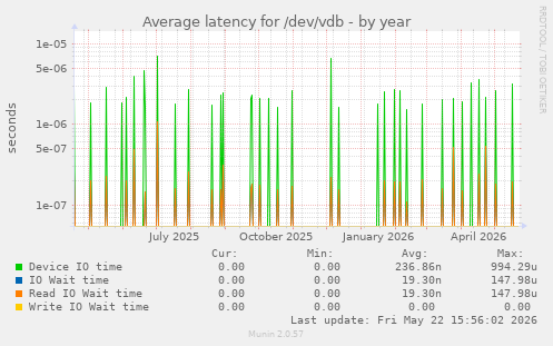 yearly graph