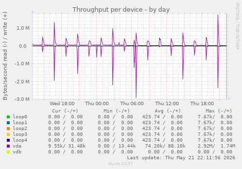 Throughput per device
