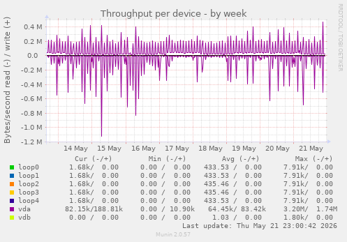 Throughput per device