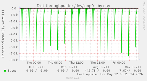 Disk throughput for /dev/loop0