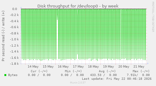 Disk throughput for /dev/loop0