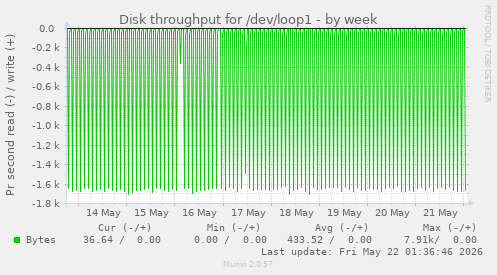 Disk throughput for /dev/loop1