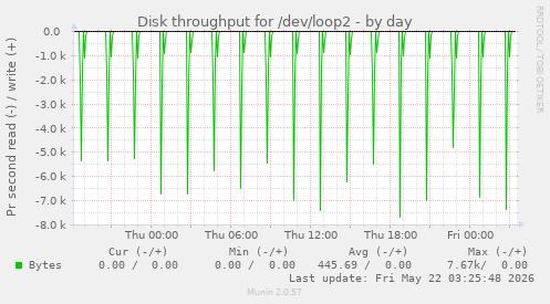 Disk throughput for /dev/loop2