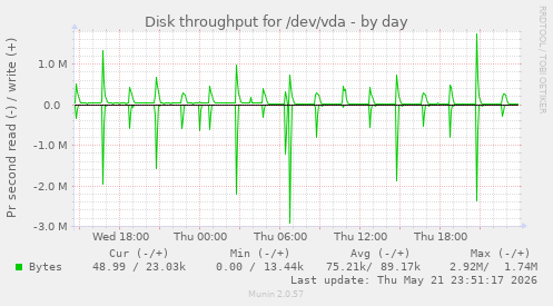 Disk throughput for /dev/vda