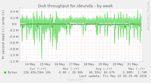 Disk throughput for /dev/vda