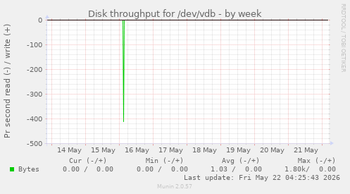 Disk throughput for /dev/vdb
