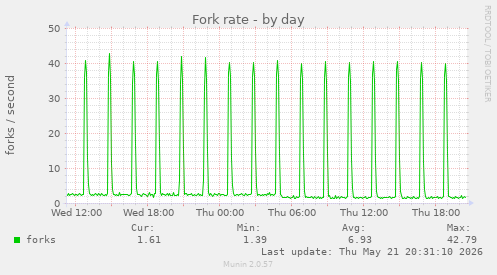Fork rate