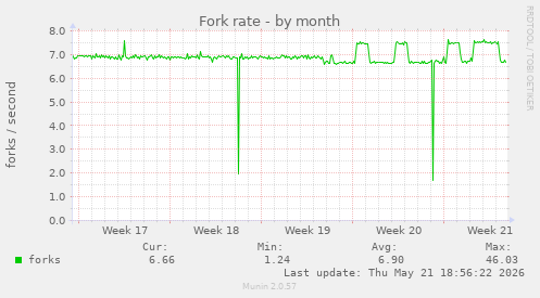 Fork rate