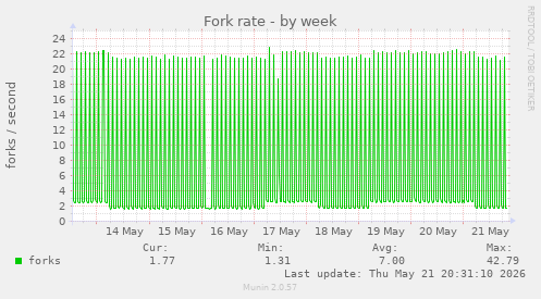 Fork rate