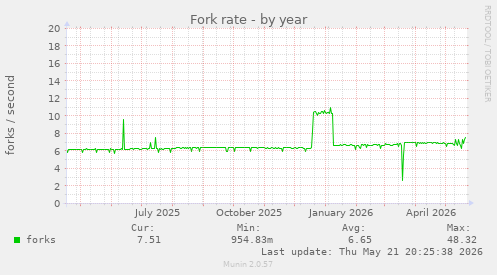Fork rate